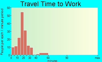 Little River-Academy travel time to work