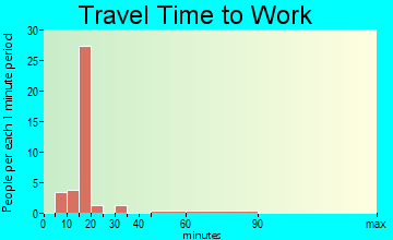Meadow Valley travel time to work
