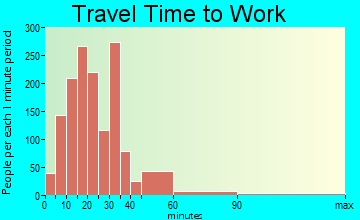 Live Oak travel time to work - commute