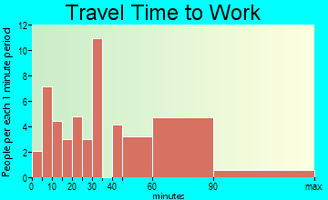 Liverpool travel time to work
