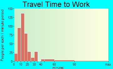 Livingston travel time to work - commute