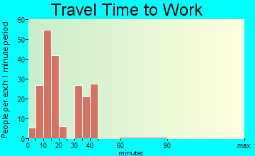 Llano Grande travel time to work