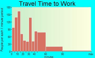 Lockhart travel time to work - commute