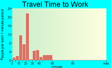 Log Cabin commuting: travel time to work