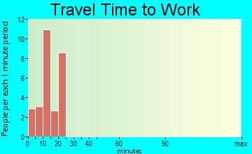 Lolita travel time to work