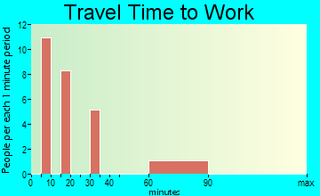 Loma Linda East travel time to work