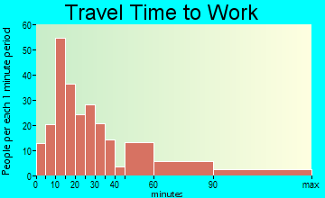 Meadow Vista travel time to work - commute