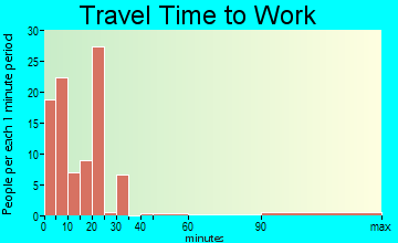 Lometa travel time to work - commute