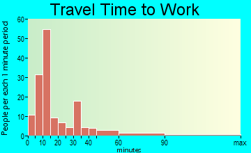 Lone Star travel time to work