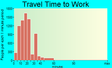 Longview travel time to work - commute
