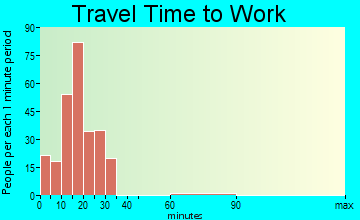 Lopezville travel time to work - commute
