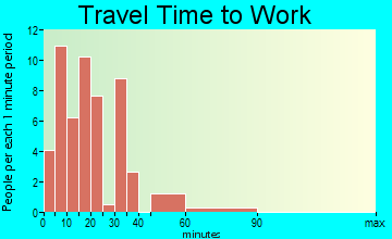 Loraine travel time to work
