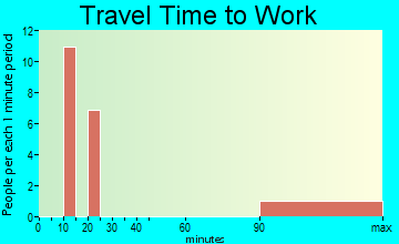 Los Alvarez travel time to work