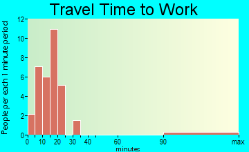Los Villareales travel time to work