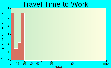 Los Ybanez travel time to work