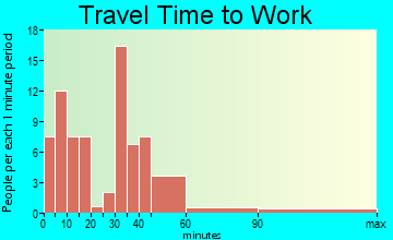 Lott travel time to work