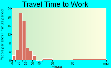Louise travel time to work