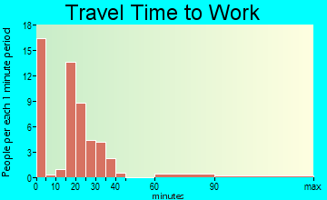 Lovelady travel time to work - commute