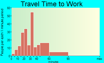 Lowry Crossing travel time to work
