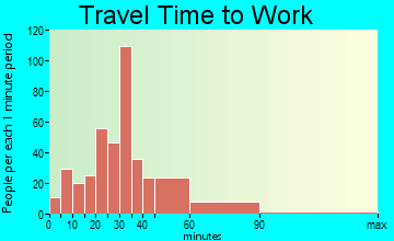 Lucas travel time to work