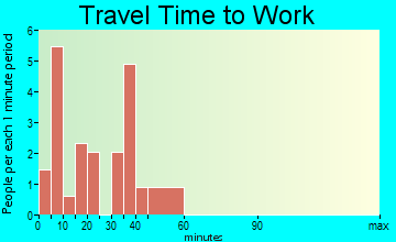 Lueders travel time to work