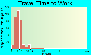 Lufkin travel time to work - commute