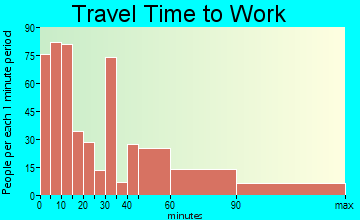 Luling travel time to work