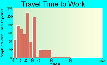Lumberton travel time to work