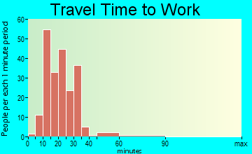 Lyford travel time to work - commute