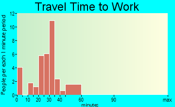 Hodges travel time to work