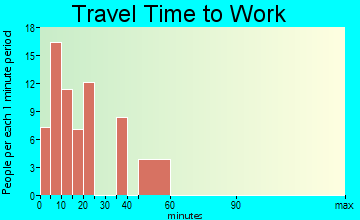 Mendocino commuting: travel time to work