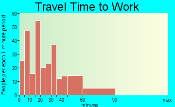 Lytle travel time to work - commute