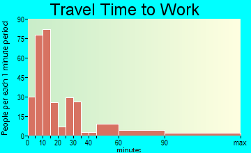 Mabank travel time to work - commute