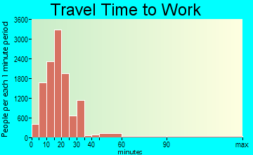 McAllen travel time to work - commute