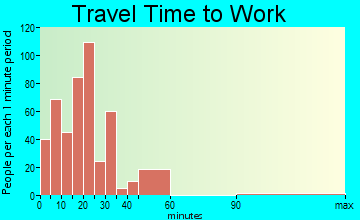 McGregor travel time to work
