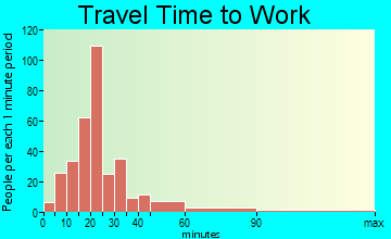 McQueeney travel time to work