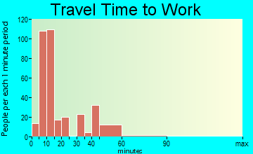 Madisonville travel time to work - commute