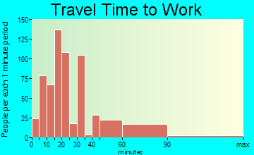 Mendota travel time to work - commute