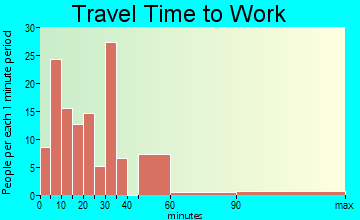 Malakoff travel time to work - commute