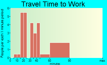 Malone travel time to work - commute