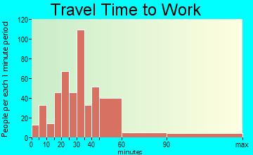 Manor travel time to work - commute