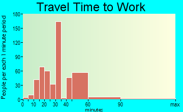 Manvel commuting: travel time to work