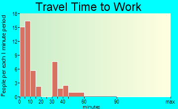 Marathon travel time to work