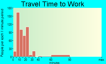 Marble Falls travel time to work - commute