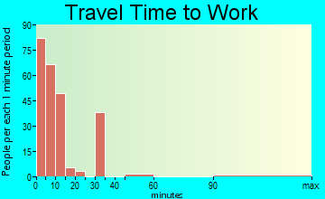 Marfa travel time to work