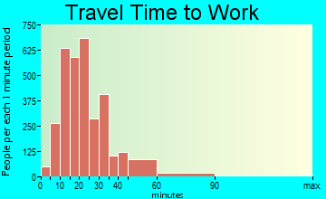 Menlo Park travel time to work - commute