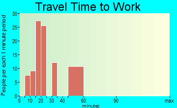 Markham travel time to work