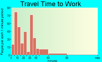 Marlin travel time to work - commute