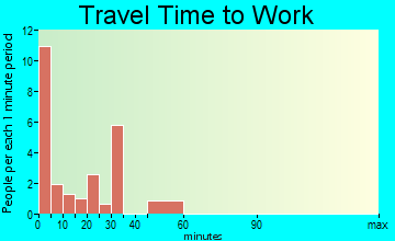 Marquez travel time to work