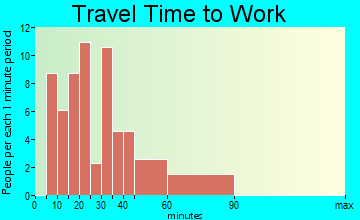 Marshall Creek travel time to work